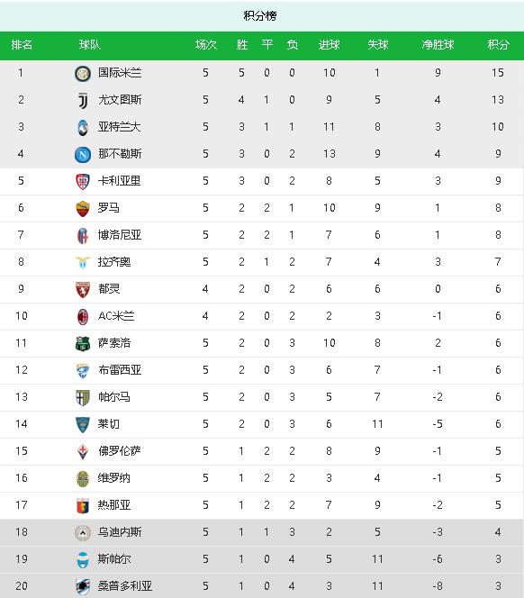  拜仁慕尼黑豪取五连胜，强势领跑德甲积分榜